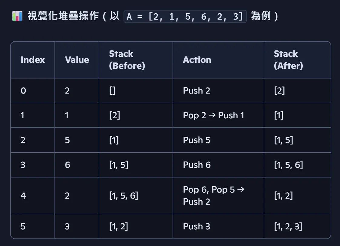 單調堆疊示意圖